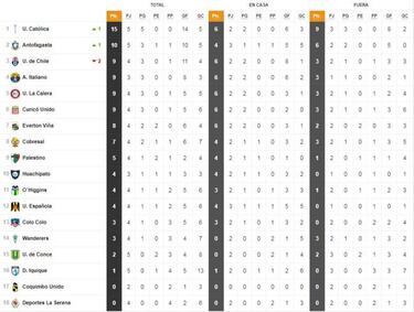 La Católica lidera: así quedó la tabla tras la jornada del viernes