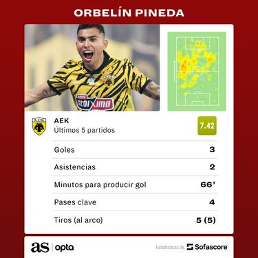 Orbelín Pineda sigue enrachado con el AEK Atenas