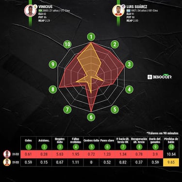 Vinicius borra la risa de Suárez