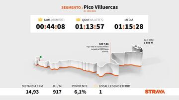 Perfil y altimetría de la subida al Pico Villuercas, que se ascenderá en la decimocuarta etapa de la Vuelta a España 2021.