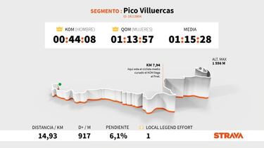 El dato Strava: el pelot¨®n no conoce el Collado de Ballesteros ni el Pico Villuercas