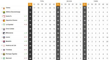 Cuentas de Millonarios, Junior y América: ¿Quién queda fuera?