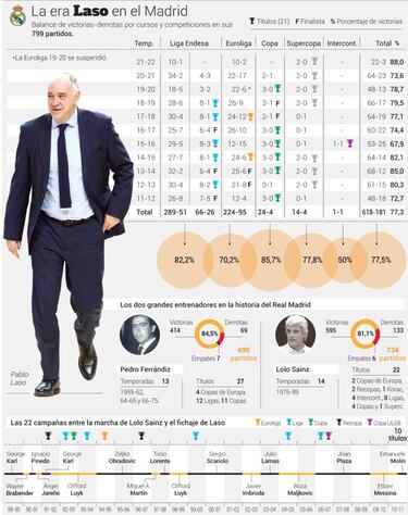 Laso alcanza los 800 partidos en el pulso eterno ante el Maccabi