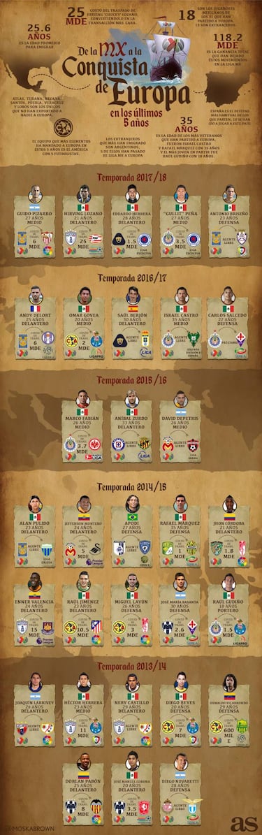 De la MX a la Conquista de Europa en los ¨²ltimos 5 a?os