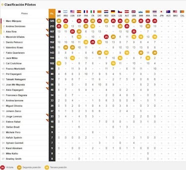 Resultados MotoGP: clasificación del GP de Tailandia y Mundial