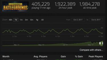 PUBG y su nuevo récord: 1,9 millones de jugadores simultáneos