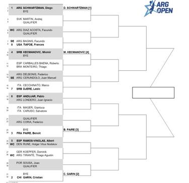 Cuadro ATP de Buenos Aires: la ruta de Cristian Garin hacia el título