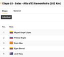 Vuelta a España, etapa 18: así queda la clasificación general hoy