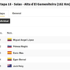 Vuelta a España, etapa 18: así queda la clasificación general hoy