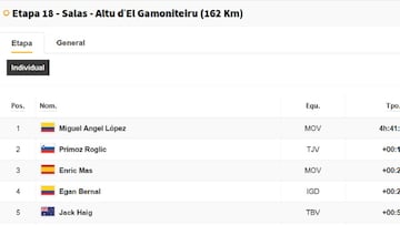 Clasificaciones de la Vuelta: etapa 18.