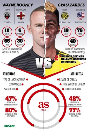 Wayne Rooney, de DC United, y Gyasi Zardes, de Columbus Crew, serán los AS a seguir para este duelo de ronda de eliminación de los playoffs de la MLS 2018.