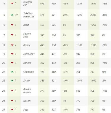 Las 25 empresas de videojuegos que más ganan