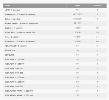 Resultados Loto Chile hoy: números que cayeron y premios del sorteo 4960 | ganadores 25 de mayo