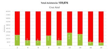 América, con más gente en entrenamiento que juegos de Cruz Azul y Pumas