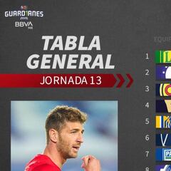 Tabla general de la Liga MX, Guardianes 2020, Jornada 13