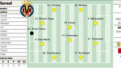 Alineación posible del Villarreal ante el Betis en la Liga EA Sports