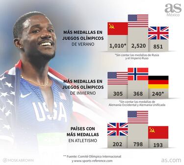 ¿Por qué Estados Unidos domina el mundo del deporte?