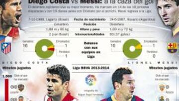 Diego Costa no marca al Barça y Leo Messi ya lleva 20 al Atlético