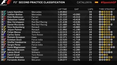 Hamilton domina con Alonso a más de tres segundos
