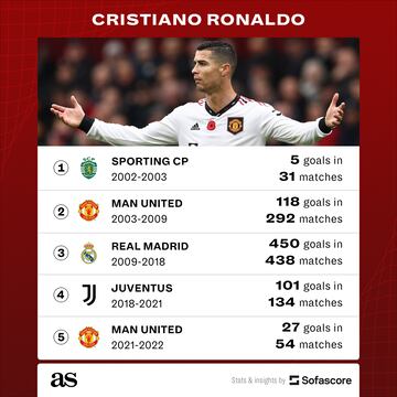 Ronaldo club goals record