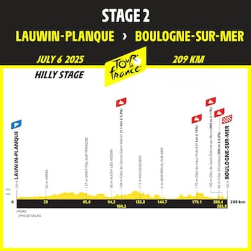 Perfil de la etapa 2 del Tour de Francia 2025 entre Lauwin-Planque y Boulogne-sur-Mer