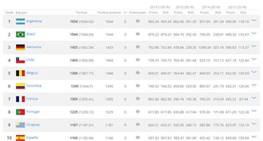 Chile logra su mejor cierre de año histórico en ranking FIFA