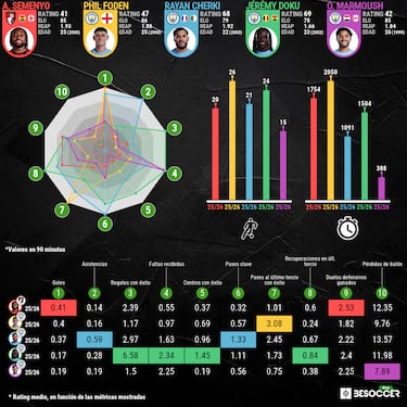 Guardiola ‘responde’ a la crisis: 74M€ por Semenyo