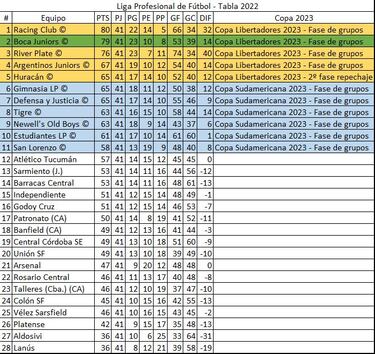 Torneo Liga Profesional 2022: así queda la tabla de posiciones tras la jornada 27