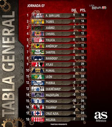 Así quedó la tabla de posiciones en Liga MX al término de la Jornada 7
