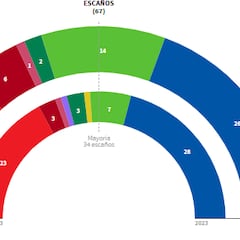 Resultados Elecciones Aragón 2026: ¿quién gana en cada provincia y municipio en las elecciones aragonesas el 8F?