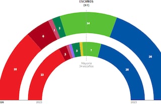 Resultados Elecciones Aragón 2026: ¿quién gana en cada provincia y municipio en las elecciones aragonesas el 8F?
