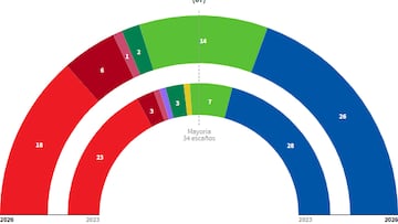 Resultados Elecciones Aragón 2026: ¿quién gana en cada provincia y municipio en las elecciones aragonesas el 8F?