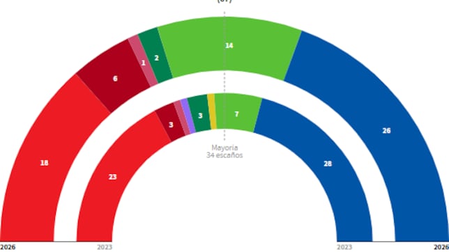 Resultados Elecciones Aragón 2026: ¿quién gana en cada provincia y municipio en las elecciones aragonesas el 8F?
