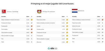 Frimpong está siendo el mejor jugador del Leverkusen.