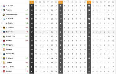 Tabla de posiciones Campeonato Nacional 2024 actualizada hoy, 5 de mayo: fecha 11, fútbol chileno