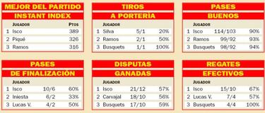 Isco ya lidera a La Roja en pases, disputas y regates