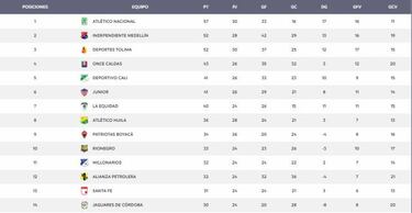 Reclasificación: Otra tabla que preocupa a Millonarios y Santa Fe