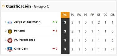 Así va la tabla de posiciones de Colo Colo y Católica en la Libertadores