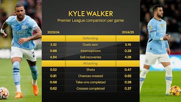 Comparativa de rendimiento de Kyle Walker.