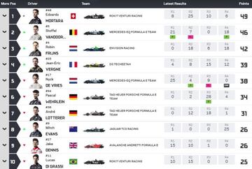 Top 10 del Mundial de FE.