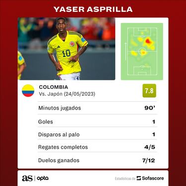 Asprilla y Ángel, figuras en la clasificación de Colombia
