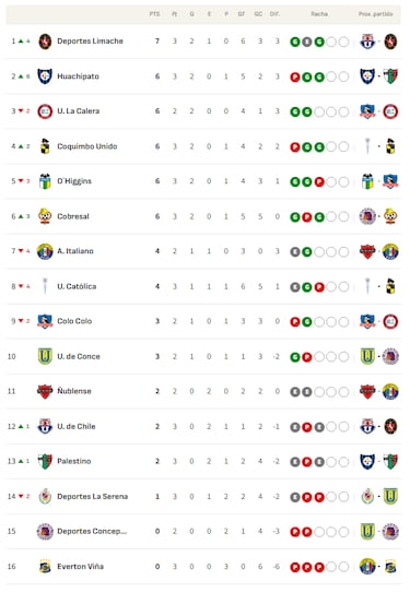 Tabla de posiciones Campeonato Nacional 2026 actualizada hoy, 14 de febrero: fecha 3, fútbol chileno 