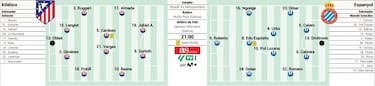 Posible once del Atlético ante el Espanyol hoy en LaLiga