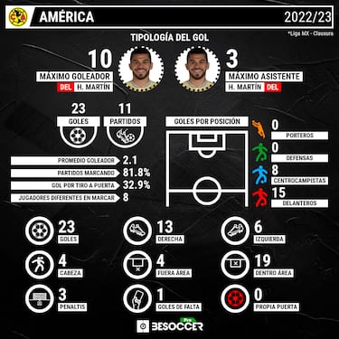 Así han sido los goles de América y Chivas en el Clausura 2023