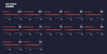 Apex Legends: Estos son los personajes más populares del juego [2020]