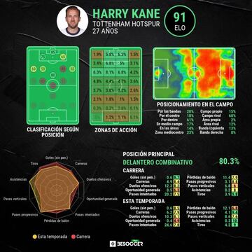 Los números de Harry Kane.