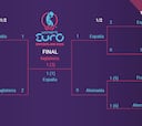 Cuadro de la Eurocopa femenina: equipos clasificados, fechas y cruces de cuartos y semifinales y final