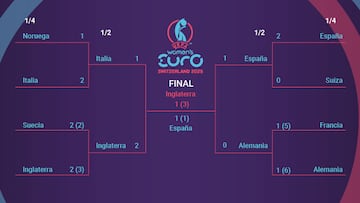 Cuadro de la Eurocopa femenina: equipos clasificados, fechas y cruces de cuartos y semifinales y final