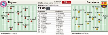 Ganar hoy en el Allianz Arena de Múnich para ser primeras de grupo