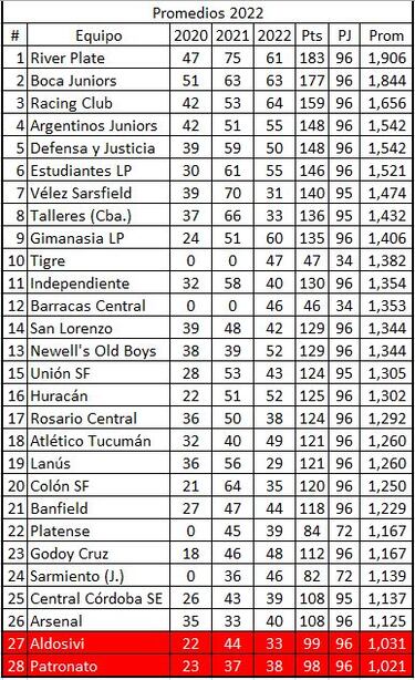 Torneo Liga Profesional 2022: así queda la tabla de posiciones tras la jornada 20
